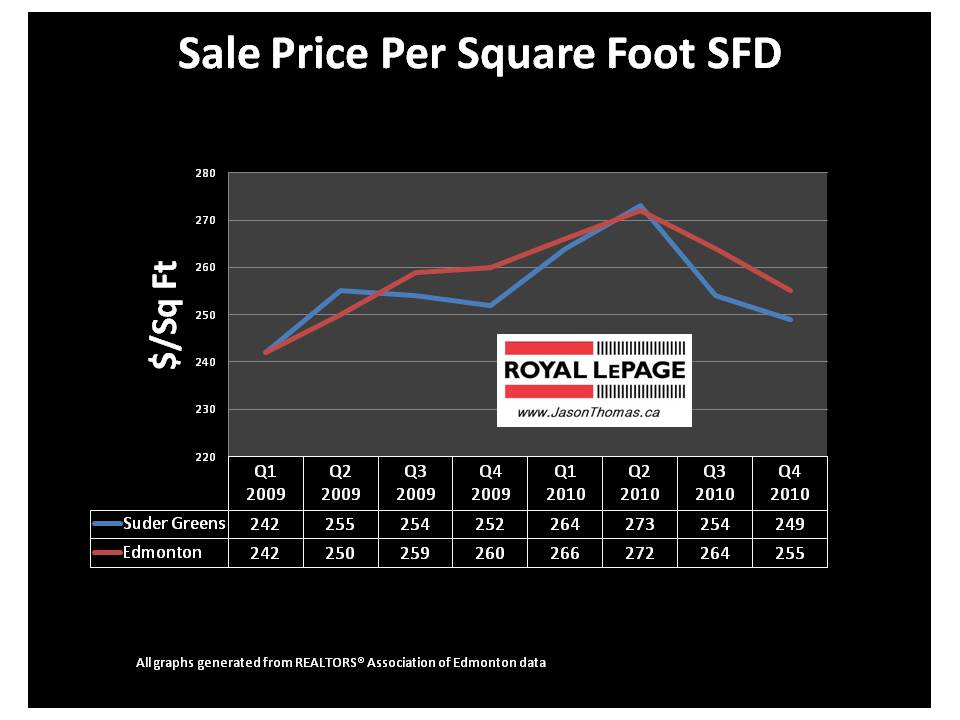 Suder Greens Edmonton real estate average selling price per square foot